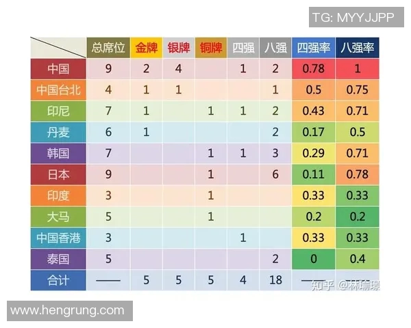 运动最新数据成都羽毛球队在羽毛球节奏排行榜中荣获第六名展现出强劲实力与团队风采